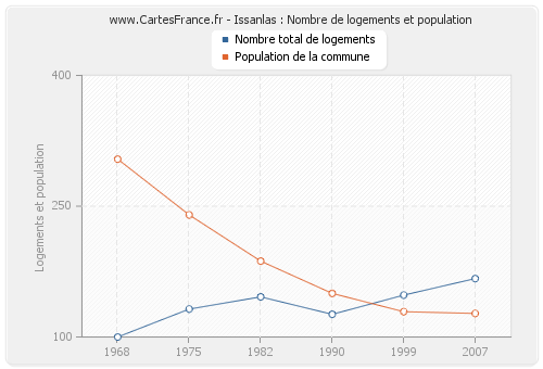 Issanlas : Nombre de logements et population