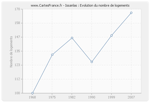 Issanlas : Evolution du nombre de logements