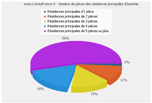 Nombre de pièces des résidences principales d'Issanlas