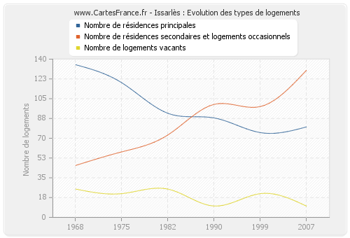 Issarlès : Evolution des types de logements