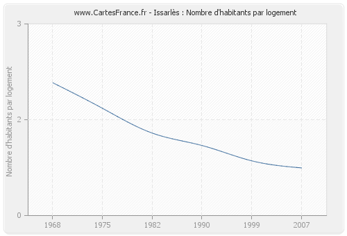 Issarlès : Nombre d'habitants par logement