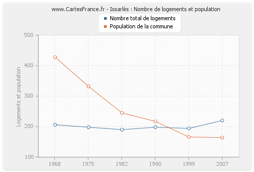 Issarlès : Nombre de logements et population