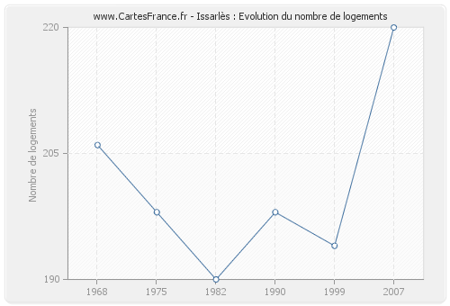 Issarlès : Evolution du nombre de logements