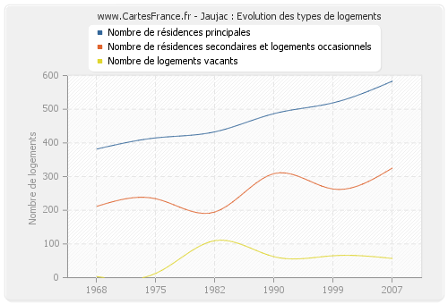 Jaujac : Evolution des types de logements