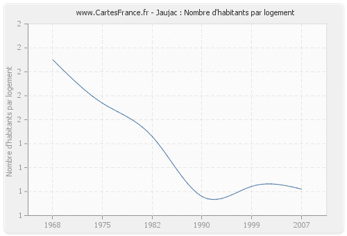 Jaujac : Nombre d'habitants par logement