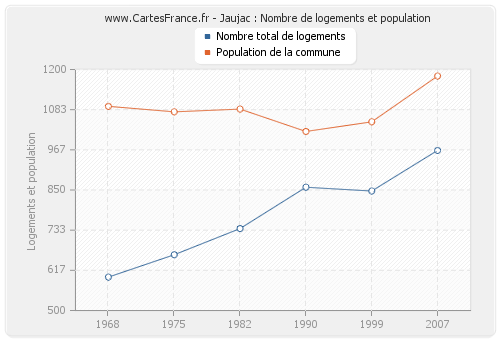 Jaujac : Nombre de logements et population