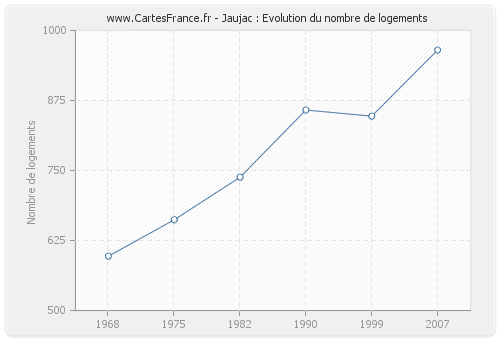 Jaujac : Evolution du nombre de logements