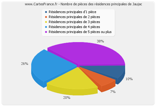 Nombre de pièces des résidences principales de Jaujac