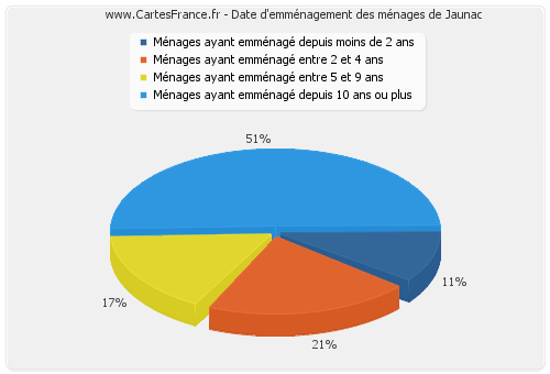 Date d'emménagement des ménages de Jaunac