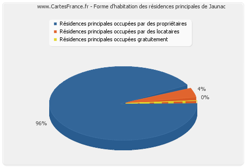 Forme d'habitation des résidences principales de Jaunac