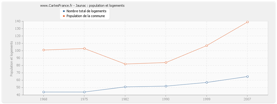 Jaunac : population et logements