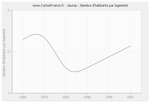 Jaunac : Nombre d'habitants par logement