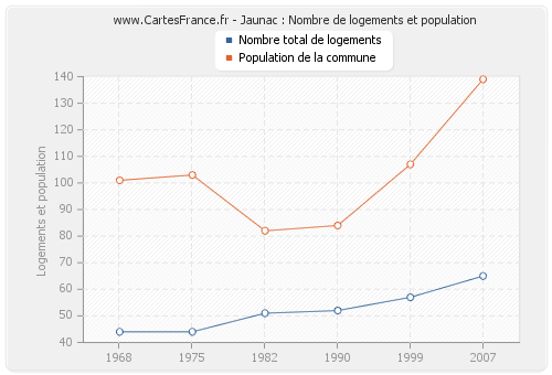 Jaunac : Nombre de logements et population