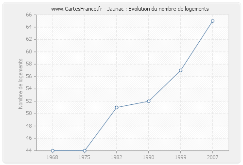 Jaunac : Evolution du nombre de logements