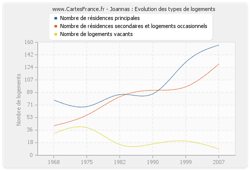 Joannas : Evolution des types de logements