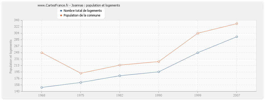 Joannas : population et logements