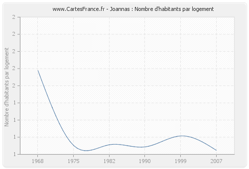 Joannas : Nombre d'habitants par logement