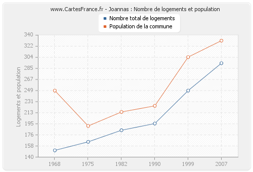 Joannas : Nombre de logements et population