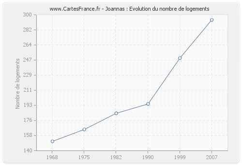 Joannas : Evolution du nombre de logements