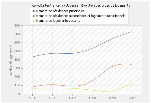 Joyeuse : Evolution des types de logements