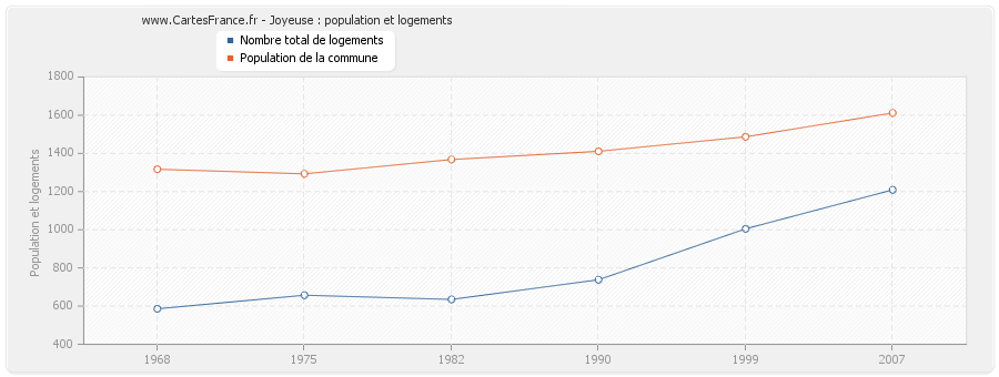 Joyeuse : population et logements