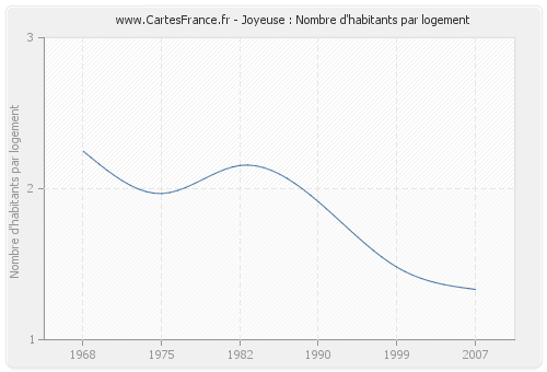 Joyeuse : Nombre d'habitants par logement