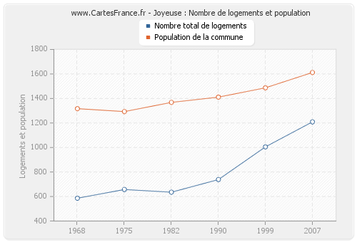 Joyeuse : Nombre de logements et population