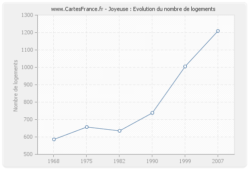 Joyeuse : Evolution du nombre de logements