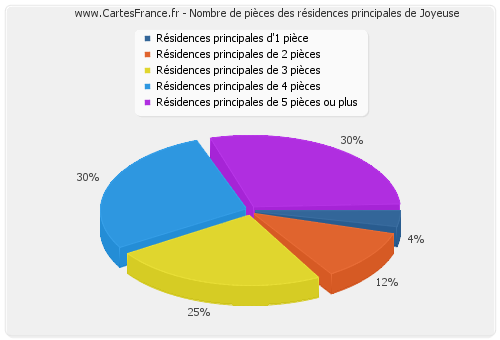 Nombre de pièces des résidences principales de Joyeuse