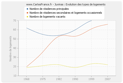 Juvinas : Evolution des types de logements