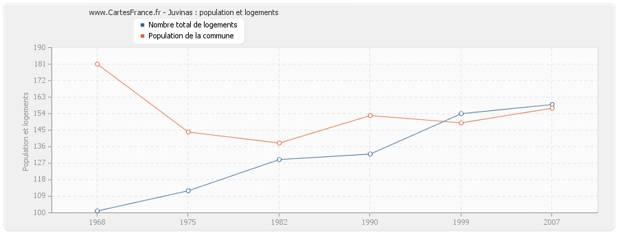 Juvinas : population et logements