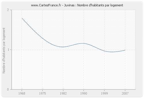 Juvinas : Nombre d'habitants par logement