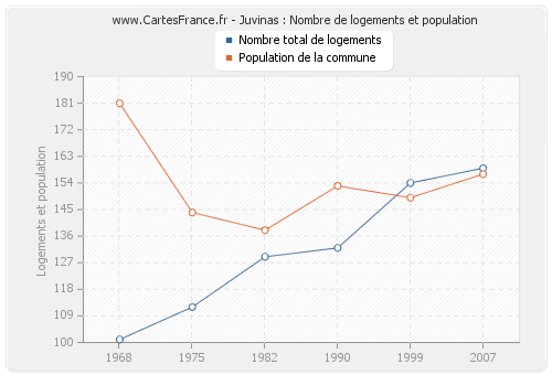 Juvinas : Nombre de logements et population