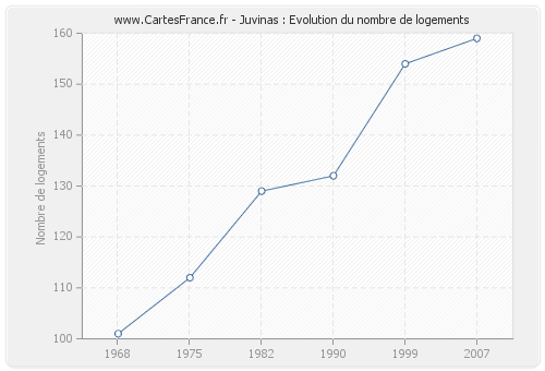 Juvinas : Evolution du nombre de logements