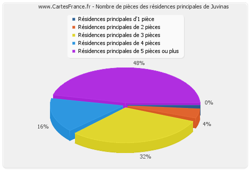 Nombre de pièces des résidences principales de Juvinas