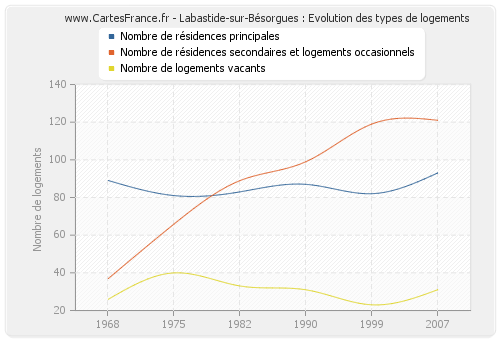 Labastide-sur-Bésorgues : Evolution des types de logements