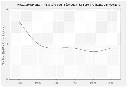 Labastide-sur-Bésorgues : Nombre d'habitants par logement