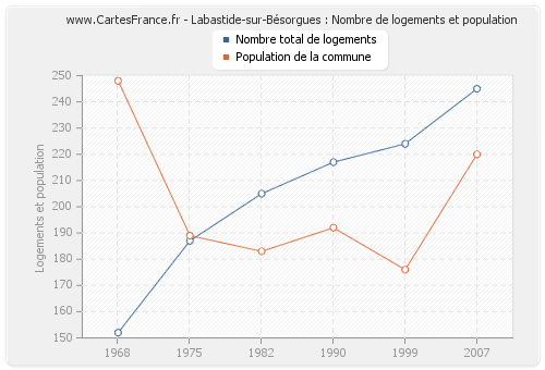 Labastide-sur-Bésorgues : Nombre de logements et population