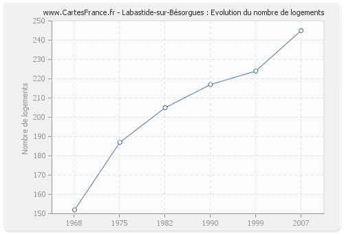 Labastide-sur-Bésorgues : Evolution du nombre de logements