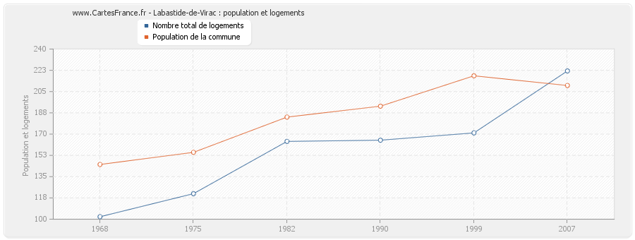 Labastide-de-Virac : population et logements