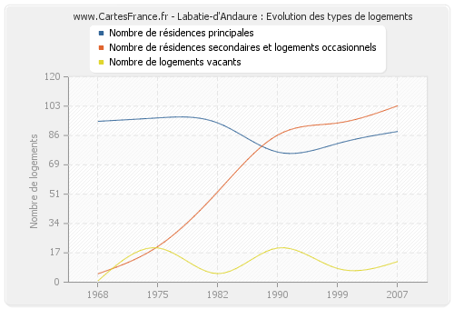 Labatie-d'Andaure : Evolution des types de logements