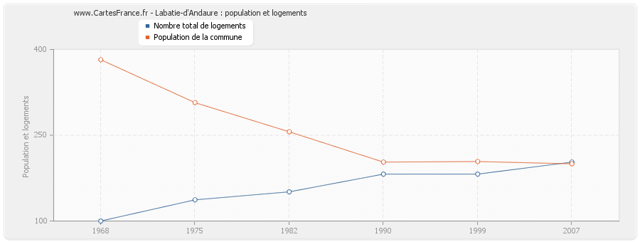 Labatie-d'Andaure : population et logements