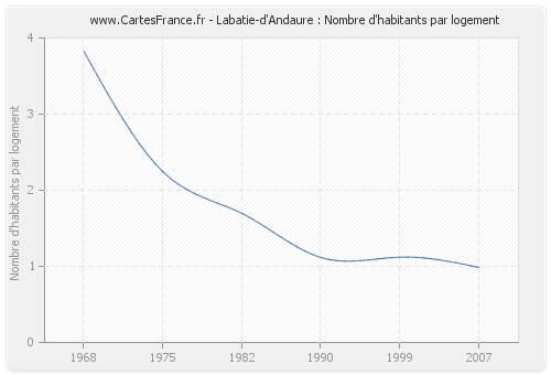 Labatie-d'Andaure : Nombre d'habitants par logement