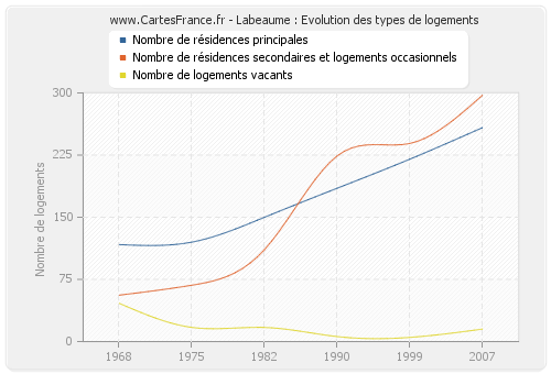 Labeaume : Evolution des types de logements