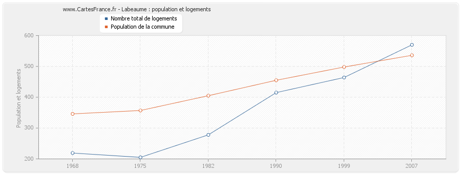 Labeaume : population et logements