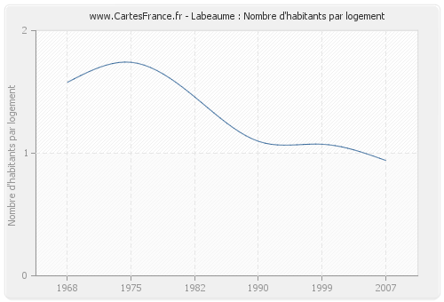 Labeaume : Nombre d'habitants par logement