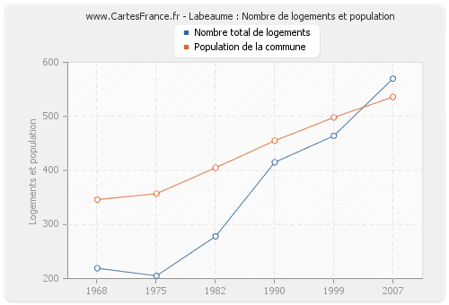 Labeaume : Nombre de logements et population