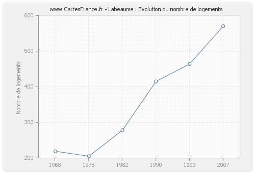 Labeaume : Evolution du nombre de logements