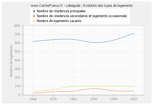 Labégude : Evolution des types de logements