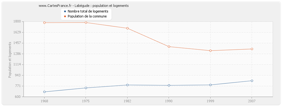 Labégude : population et logements